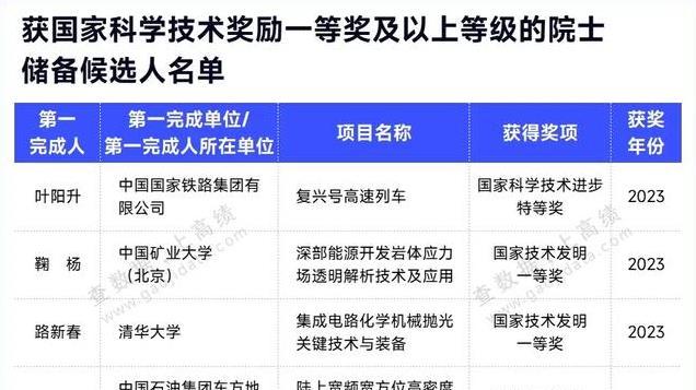 2025院士预测：获国奖，冲院士！