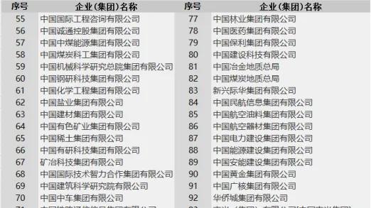 央企最新大名单，看看哪三家是正部级的？