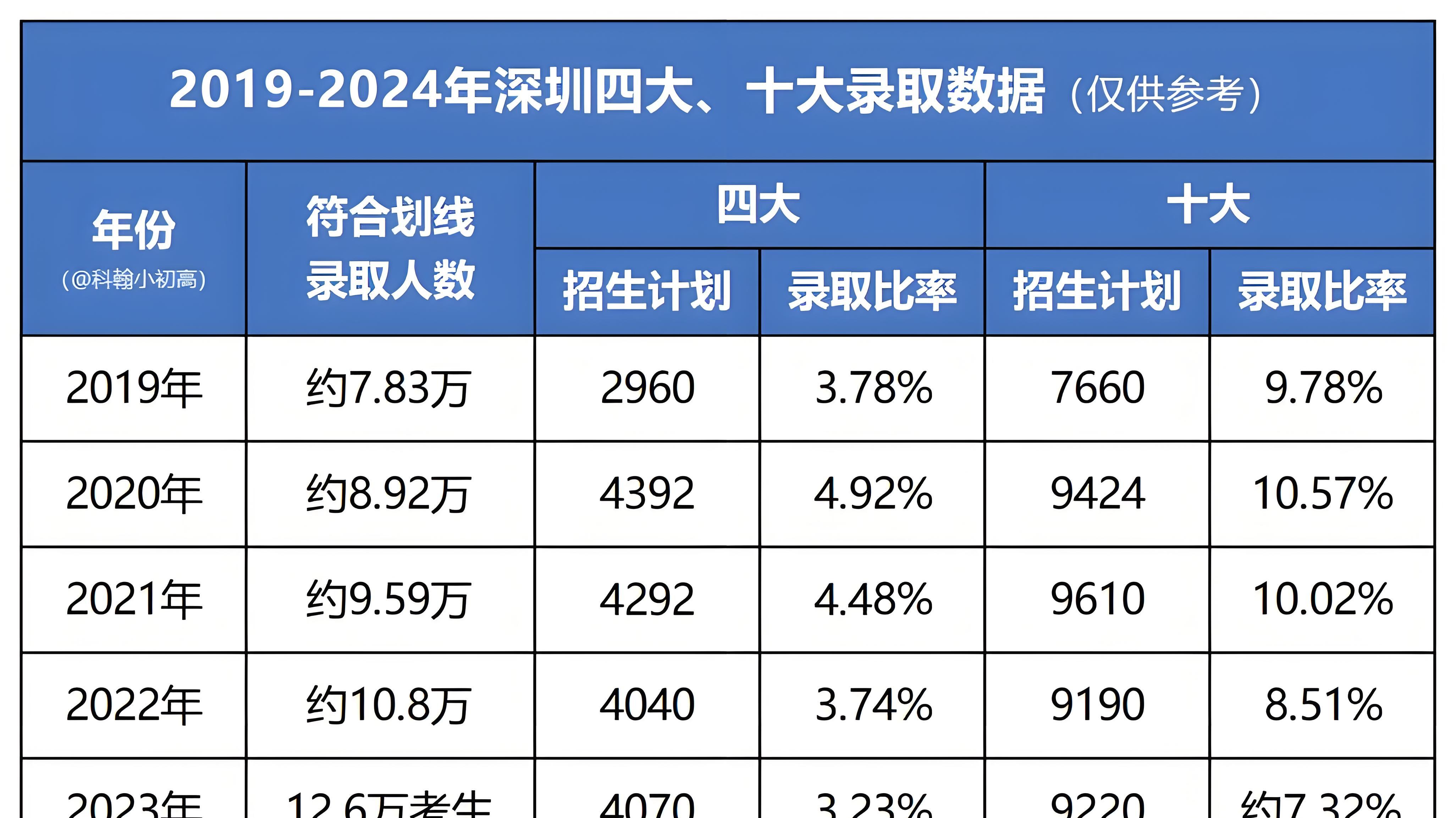 重磅分析：近三年深圳中考数据揭示趋势，2025年中考难度几何？