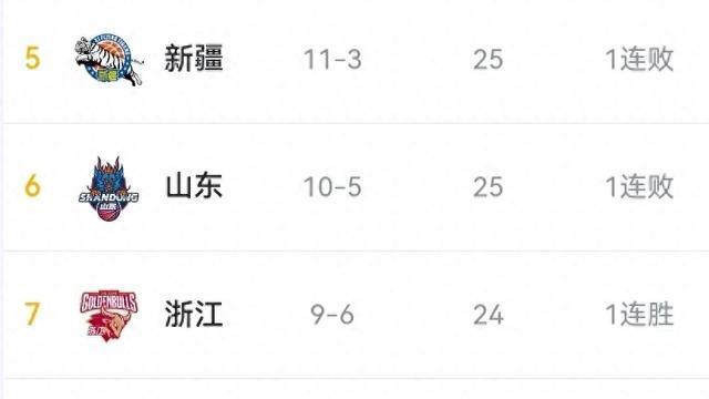 CBA15轮 积分榜 山西重返前三106101北京 广州93122浙江 周琦吃违体
