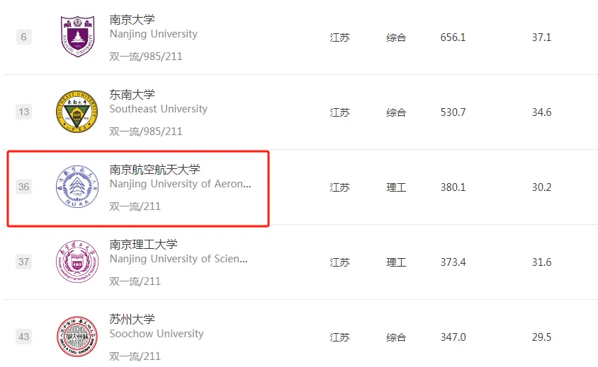六所211大学不一般，就业率不输985高校，坐拥“984.5”院校的美誉