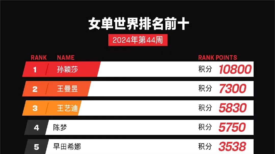 第44周世界排名：王楚钦、孙颖莎单打领跑，樊振东陈梦被罚3个0分