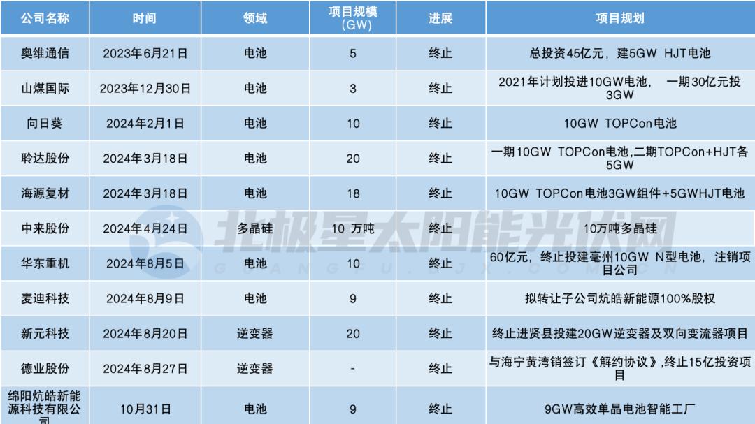 22万吨硅料、101.5GW电池组件“急刹车”