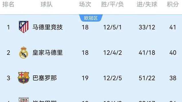 随着皇马4-2，瓦伦西亚2-2绝平，西甲第18轮最终积分榜更新如下
