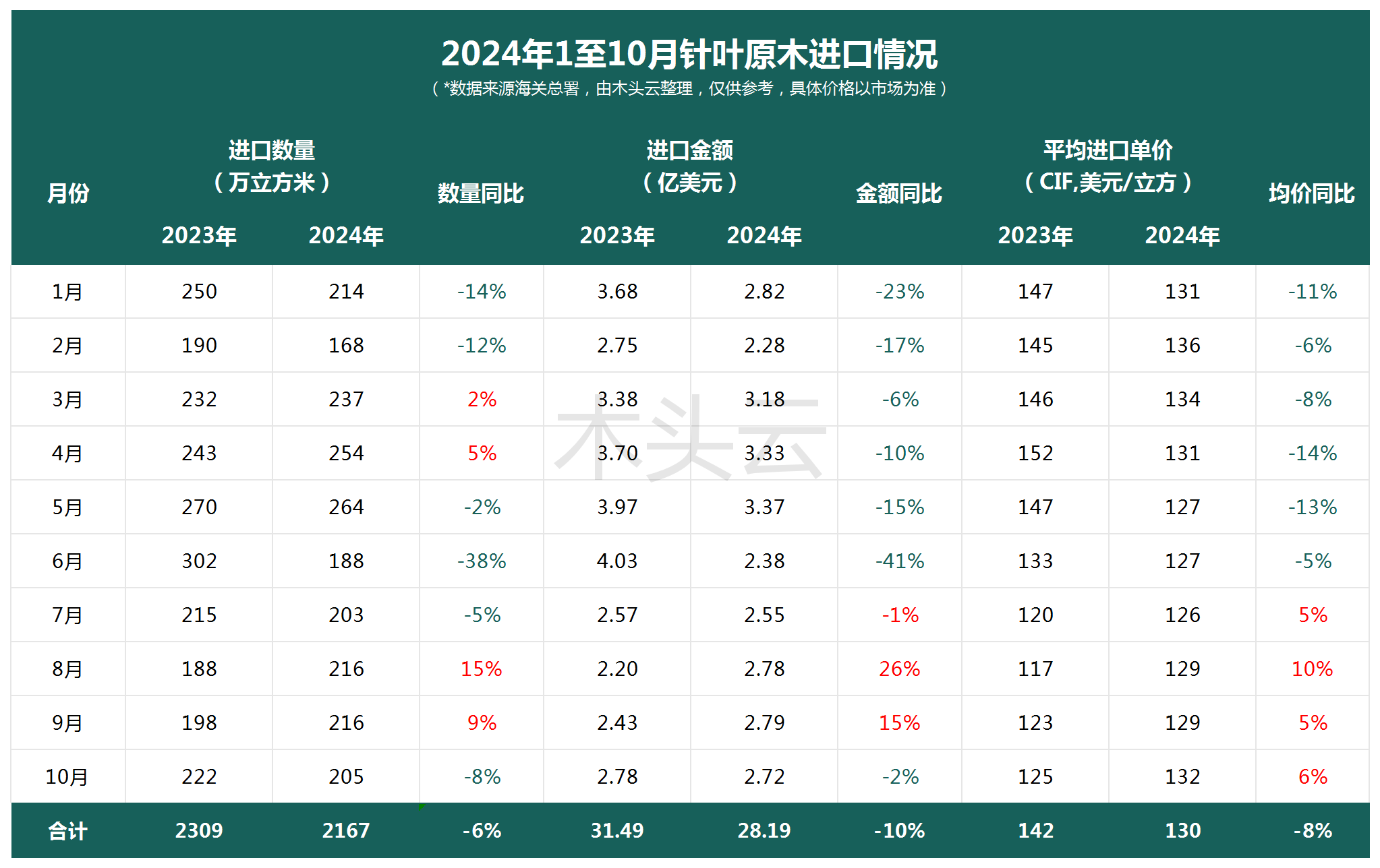 国内针叶材市场：进口量下降，单价上涨