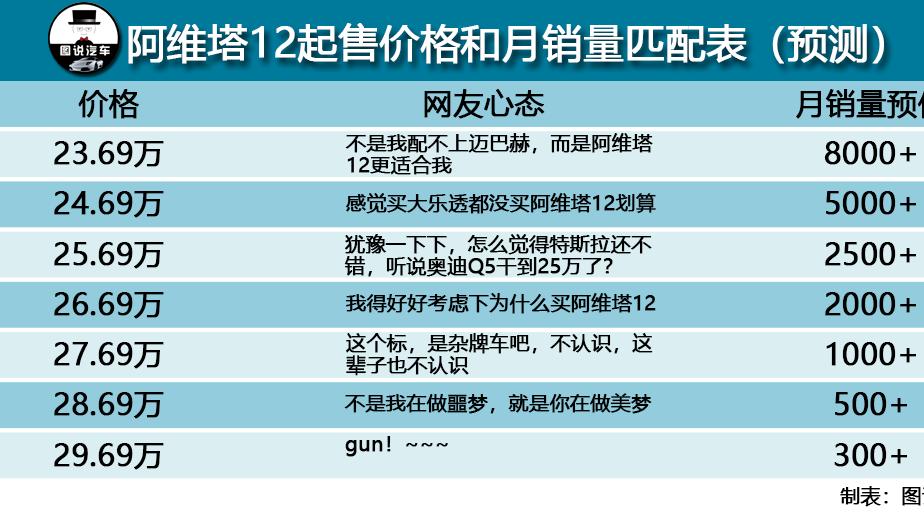 阿维塔12，预测起售价和月销量匹配表