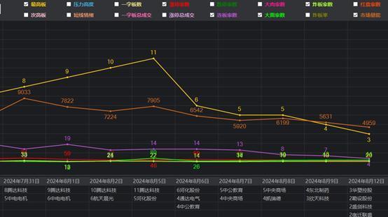8.12大盘地量之后再地量，连板再杀情绪局部修复