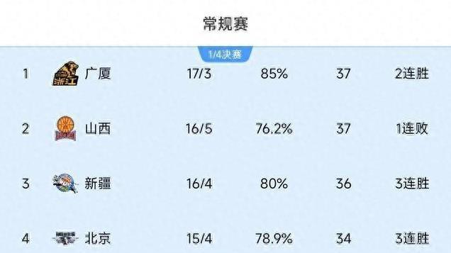 黑马加时惜败，新疆拒绝逆转，CBA最新积分榜如下，前三仅差1分！