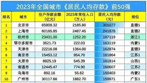 我国人均存款50强！为何浙江民富程度对比其他省份“遥遥领先”?