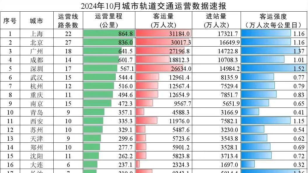 10月最新数据显示，哪些城市地铁存在“过剩”？