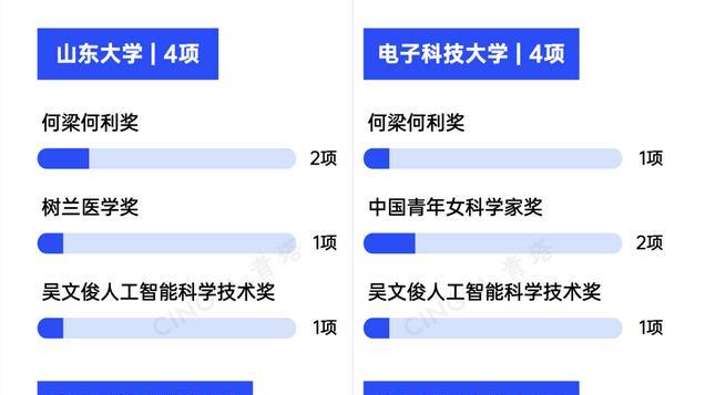 多位院士入选！这些高校，斩获重磅科技奖