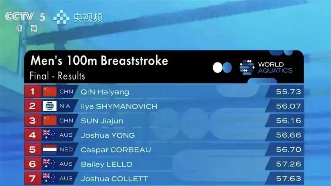 游泳世界杯上海站中国获得2金，潘展乐第6，覃海洋和柳雅欣夺金