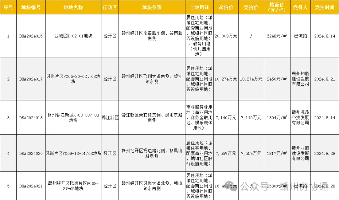 8月赣州新房二手房卖了多少套？这里上涨！