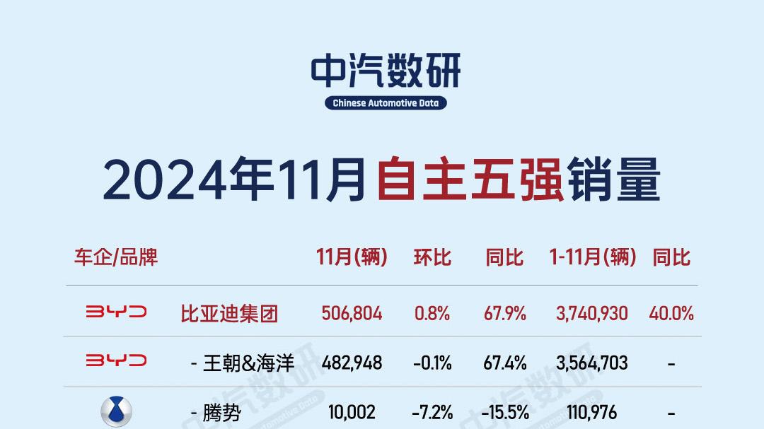 2024年11月自主五强汽车销量