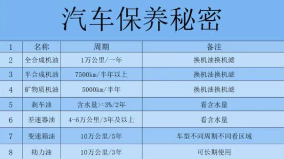汽车保养知识一看就懂