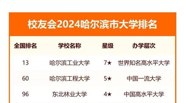 哈尔滨最好的五所大学——哈尔滨工业大学、哈尔滨工程大学……