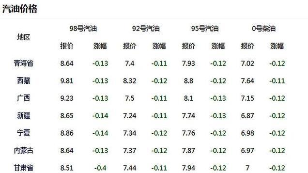 今日油价调整信息：12月22日调整后，全国92、95汽油价格最新售价