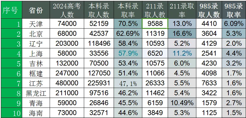 天津成最容易上985的地区，2024年985录取率排名，吉林排第四