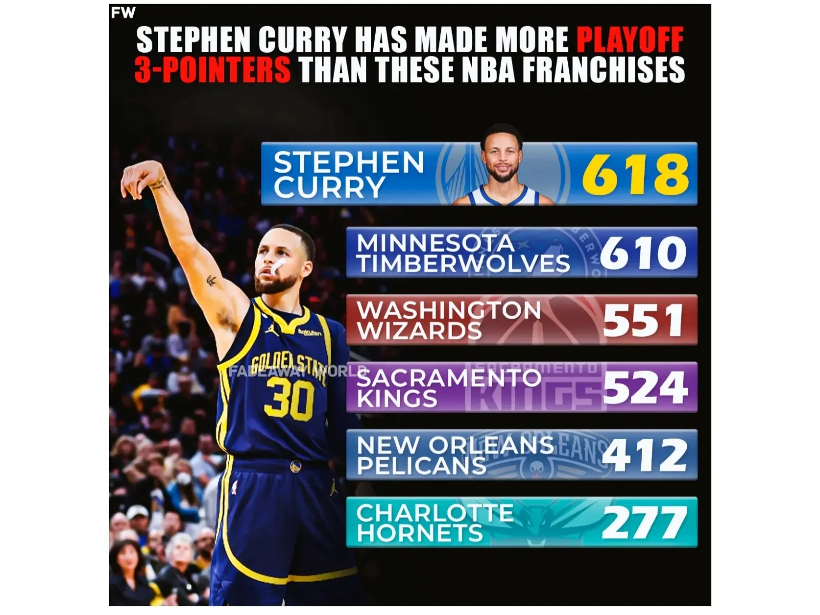 库里一人单挑五队，季后赛三分球命中数，比五支球队的队史还多