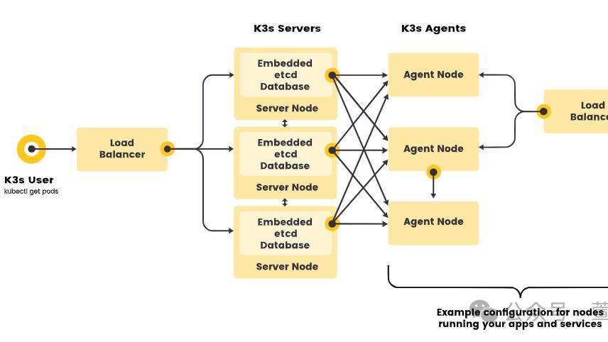 高可用部署K3S集群