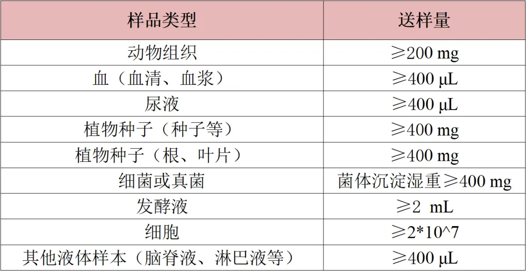 干货分享 | 代谢组学送样指南（2）-非靶和广靶代谢组