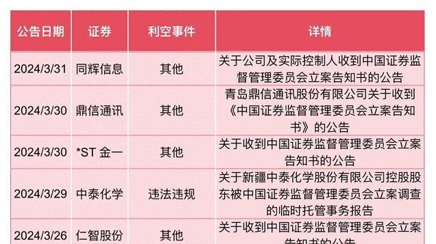 惊雷不断：163家公司被立案，医药券商龙头也 “中枪”！