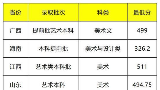 重庆美术培训：美术生录取重庆第二师范学院需要多少分