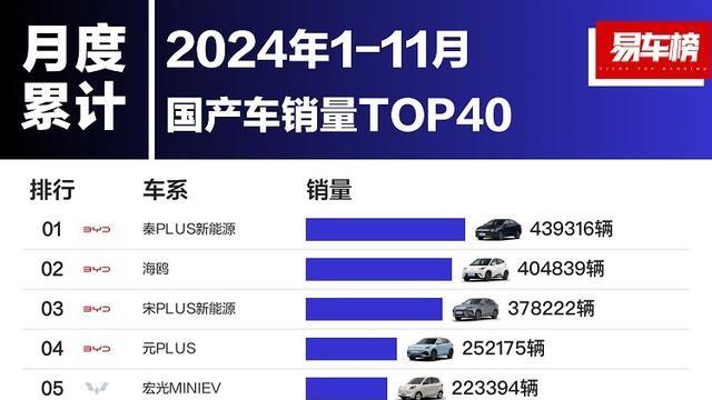 2024前11个月国产汽车销量榜出炉！比亚迪有点凶，前10占据8席