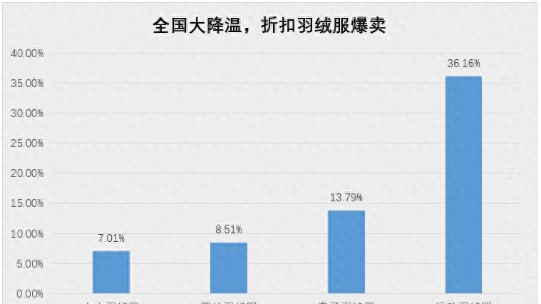 全国大降温，为什么唯品会折扣羽绒服火了？