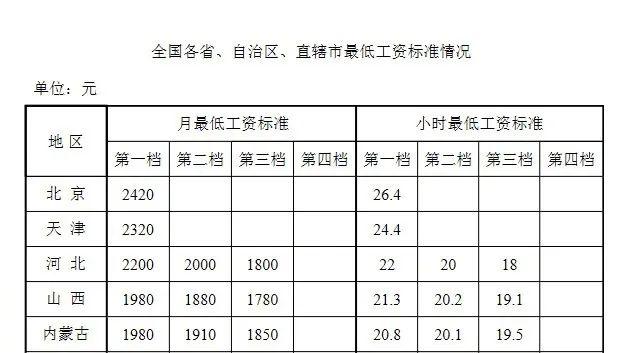 人社部发布全国最低工资标准情况，上海2690元最高，青海1880元最低