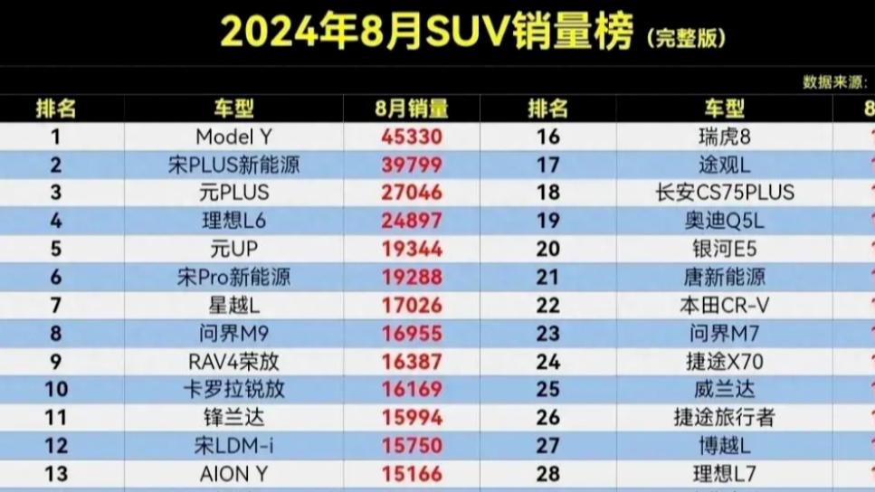 燃油车再次崛起？8月SUV销量，星越L超问界M9