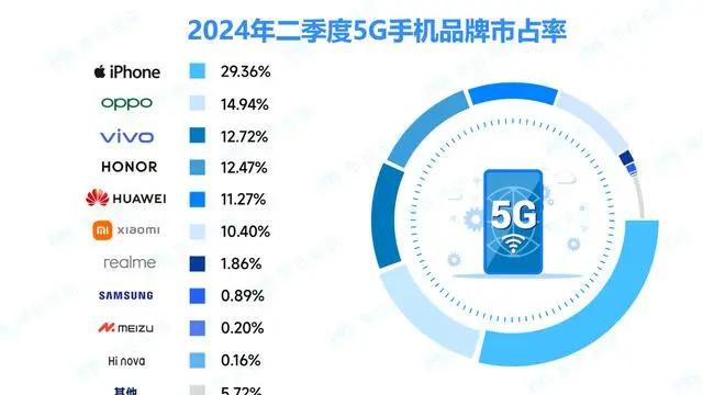 iPhone降价大法奏效了.....