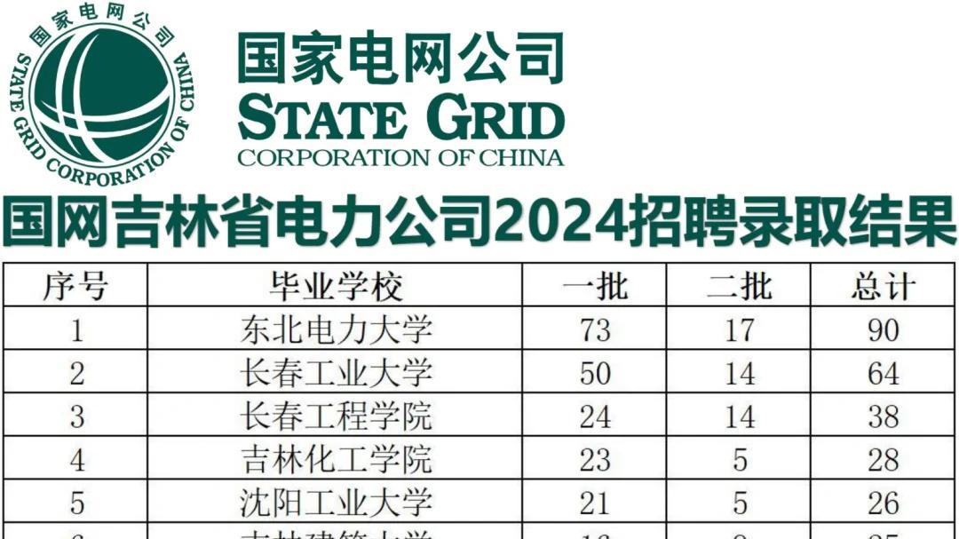 吉林电网2024公开招录，拟录取名单来了！
