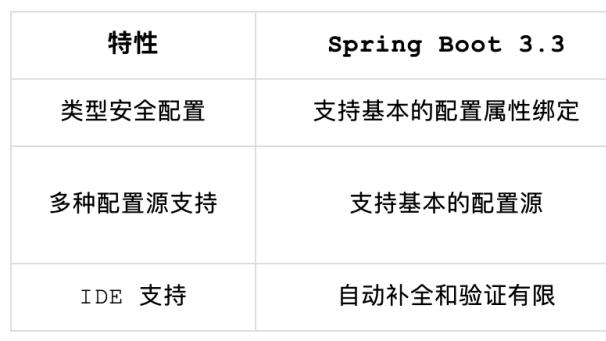 王炸级更新！Spring Boot 3.4 正式发布，新特性真香！