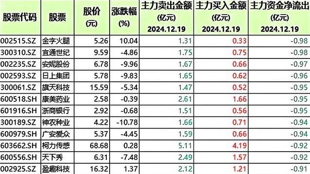 大幅出货！79只股遭减持，含消费、医药及人形机器人