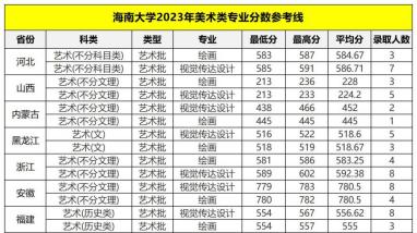 重庆美术培训：211院校，海南大学艺术类专业报考分数线参考