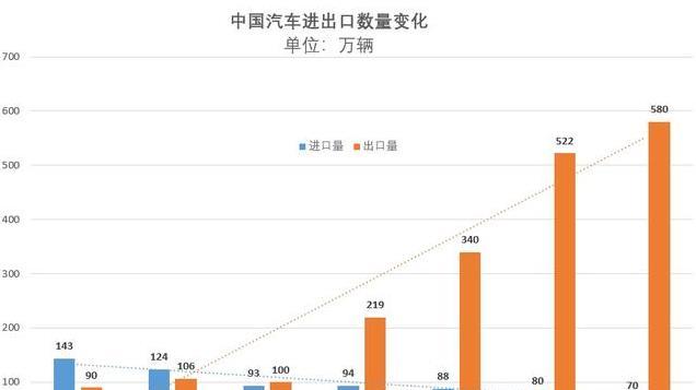 进口汽车的天变了：中国出口汽车580万，进口仅70万了