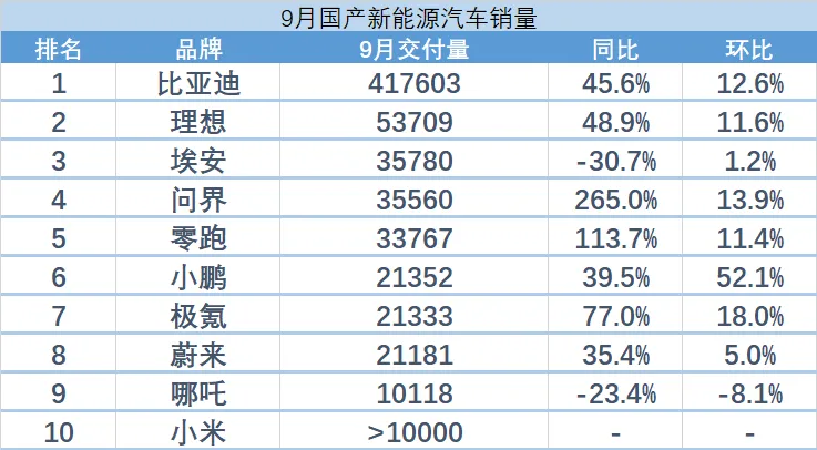 9月新能源汽车大排行