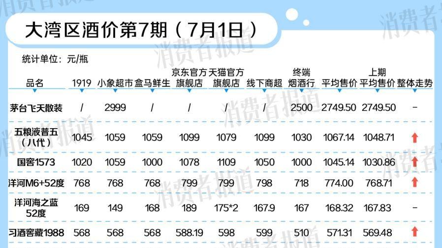 大湾区酒价第7期 ｜ 茅台1935暂停发货，7月白酒市场价格回升