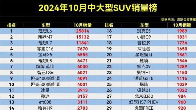 10月中大型SUV销量榜，理想L6夺冠，蓝山第7，探陆第25名。
