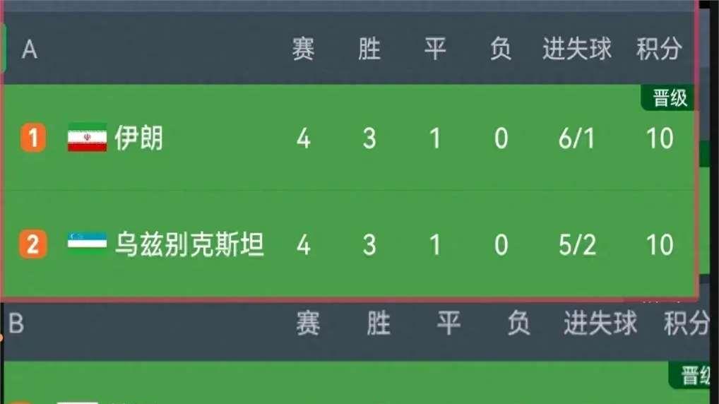世预赛亚洲区18强赛第四轮已全部赛完，积分榜上呈现几个新特点