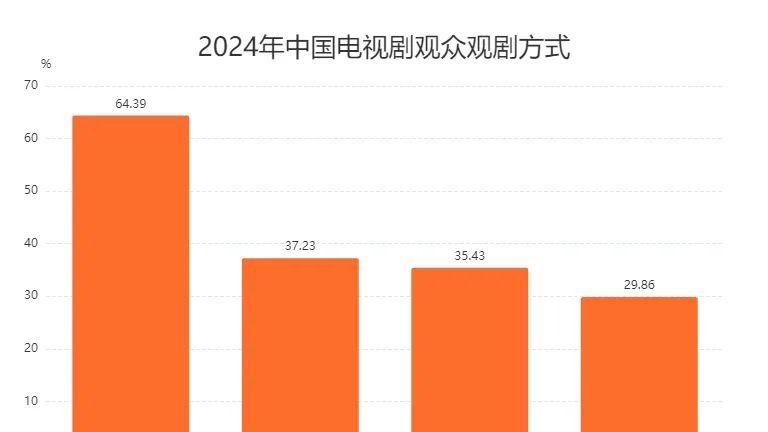 64.39%电视剧观众通过在线视频平台（腾讯视频、爱奇艺等）看剧