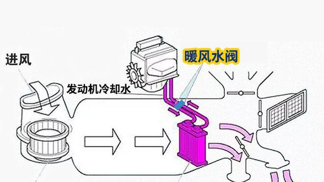 冬季汽车空调不暖？暖风阀是关键！