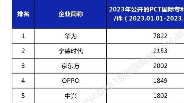 连续多年稳居前列，2023年OPPO夺PCT前四！海量专利加持产品出色