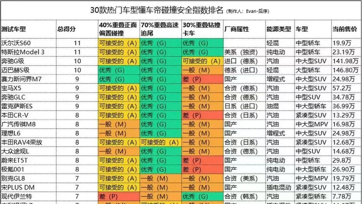震撼碰撞测试结果，问界新M7“双G”成绩比肩豪车