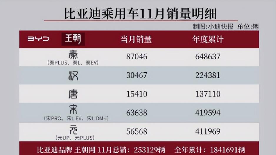 比亚迪11月销量再破50万辆! 盘下各具体车型销量情况