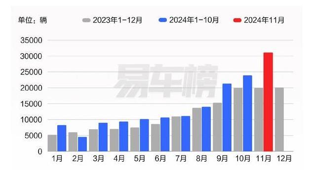 11月新势力销量一览理想零跑鸿蒙智行超4万，深蓝小鹏超3万！