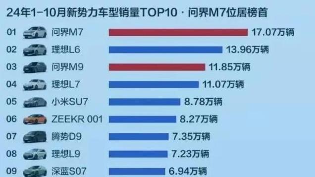 问界M9使BBA销量崩盘？大定突破20万台 稳坐50万以上车型销量冠军