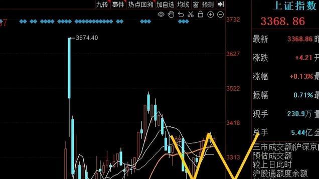 收评： A股全天窄幅震荡，谜底留给明天，对于今天老手再谈3个观点