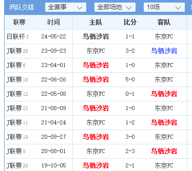 5/31，鸟栖沙岩对阵东京FC，纽约城对阵圣何塞地震